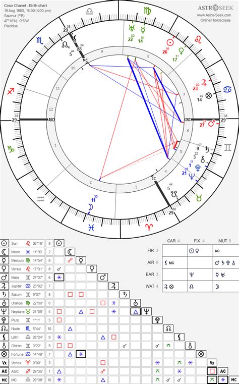 coco chanel natal chart|coco chanel birth chart chart.